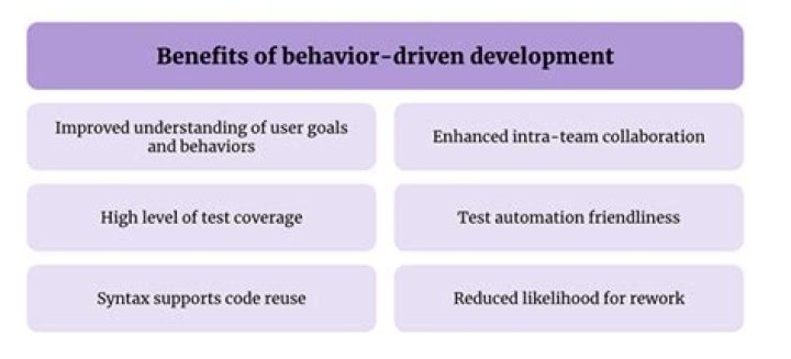 What is meant by behavior driven development?