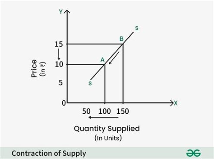 What is meant by contraction of supply?
