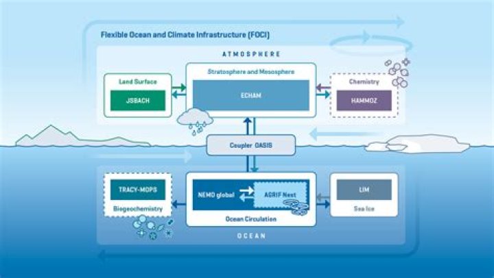 What is meant by coupled climate model?