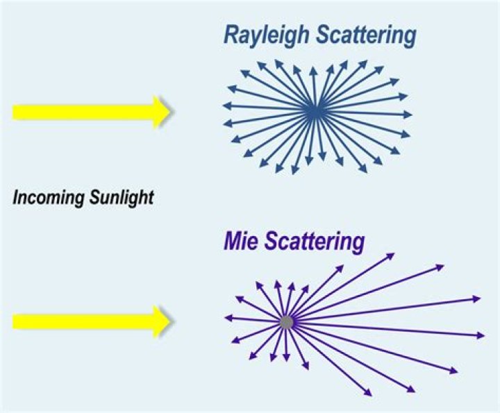 What is meant by Mie scattering?