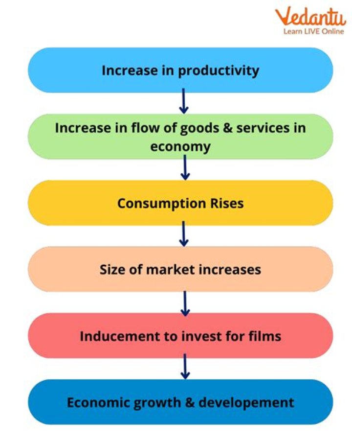 What is meant by productivity in economics?