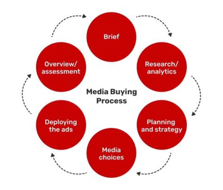 What is media buying strategy?