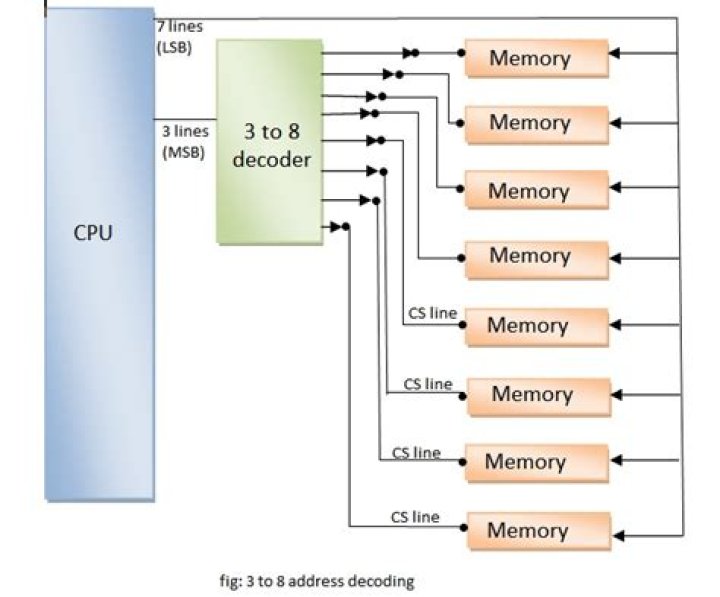 What is memory address decoder?