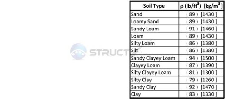What is moist density of soil?