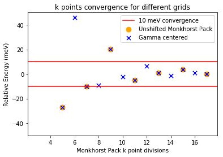 What is monkhorst pack K point grid?
