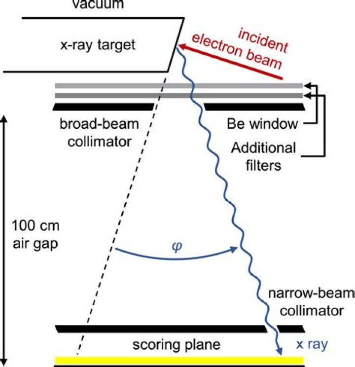 What is narrow beam geometry?