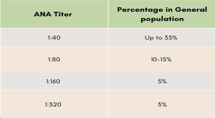 What is normal range for ANA test?