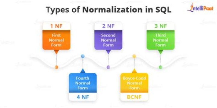 What is normalization explain 1NF and 2NF with example?