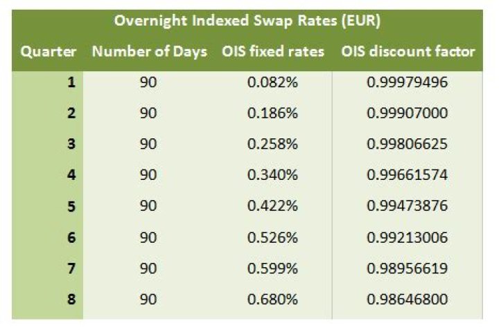 What is OIS pricing?