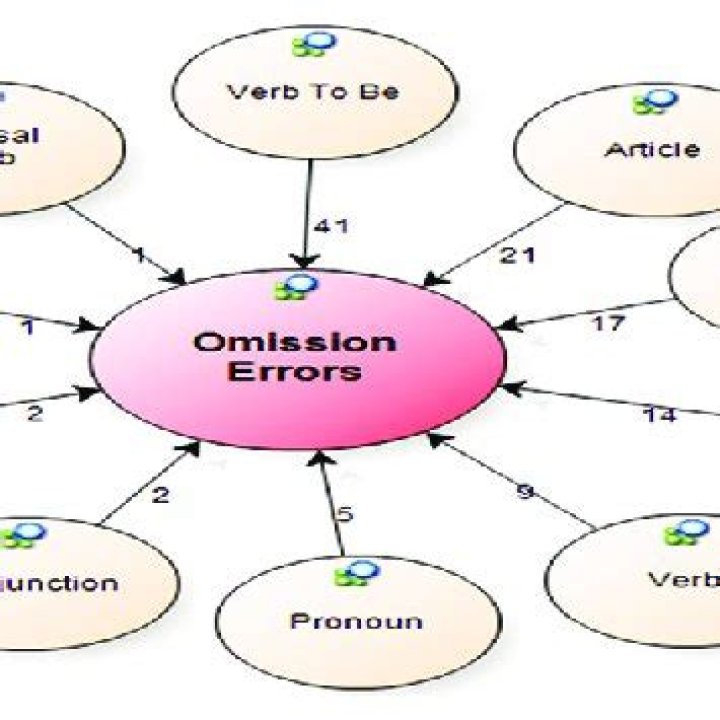 What is omission error in language?