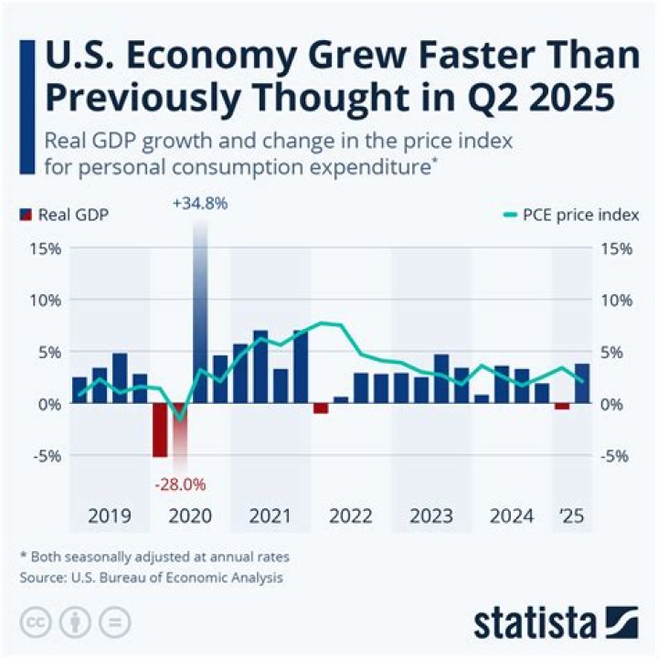 What is one reason the US economy grew significantly after?