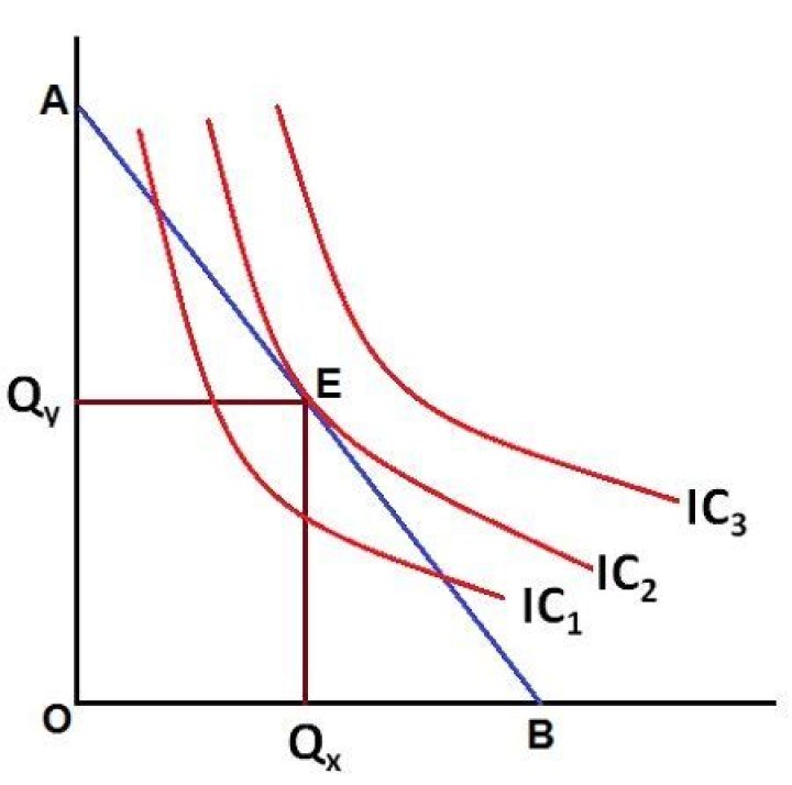 What is ordinal approach in economics?