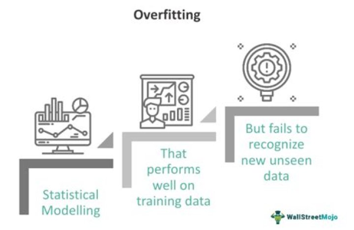 What is overfitting in statistics?