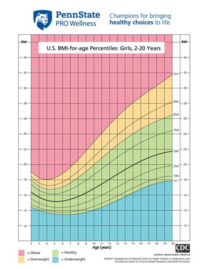 What is overweight for a 12-year-old?