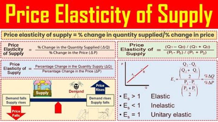 What is own price elasticity of supply?
