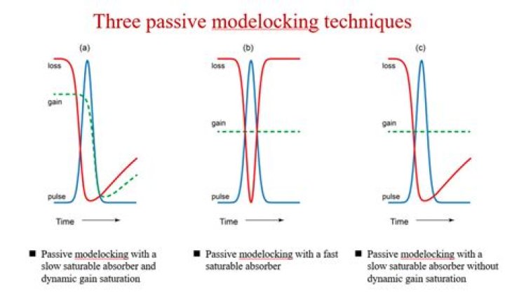 What is passive mode locking?