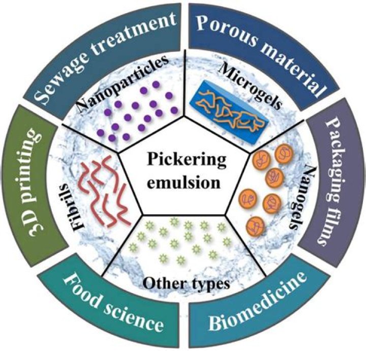 What is Pickering emulsifier?