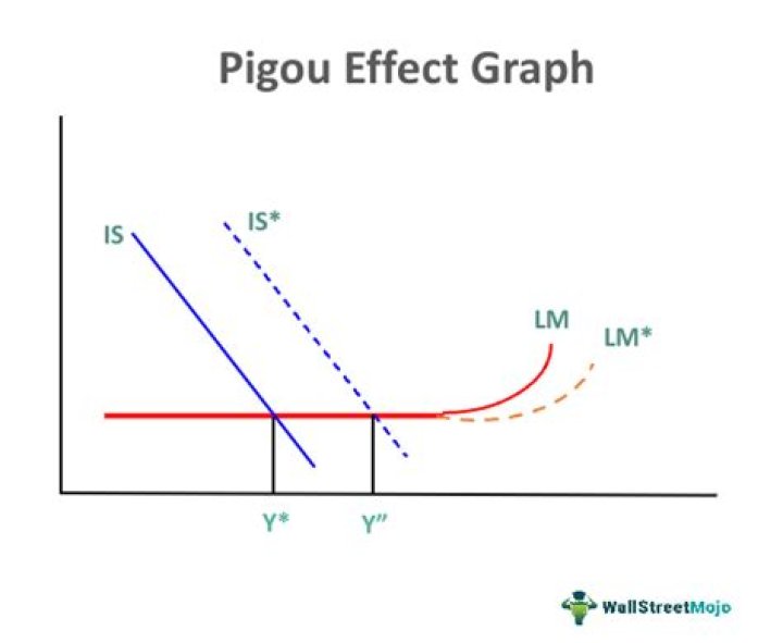 What is Pigou approach?