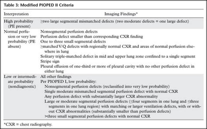 What is Pioped criteria?