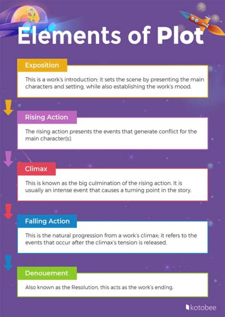 What is plot in elements of fiction?