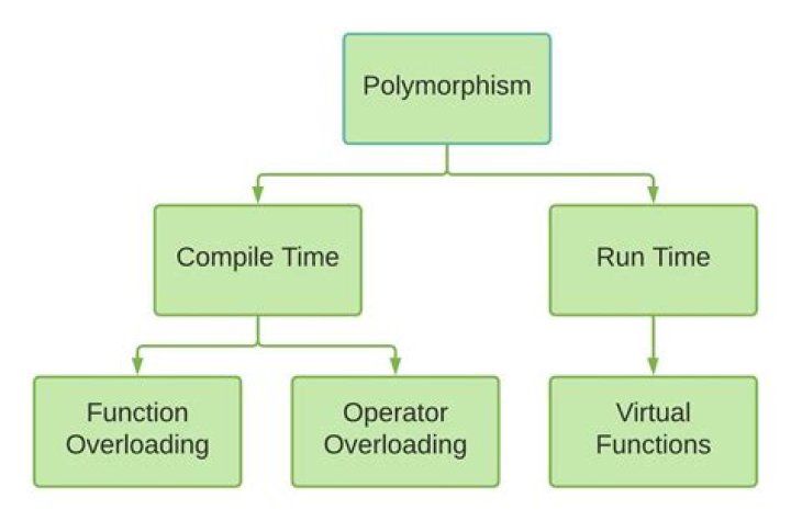 What is polymorphism Python?