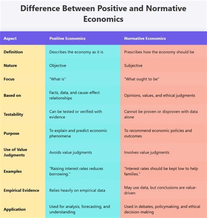 What is positive and normative economics and examples?