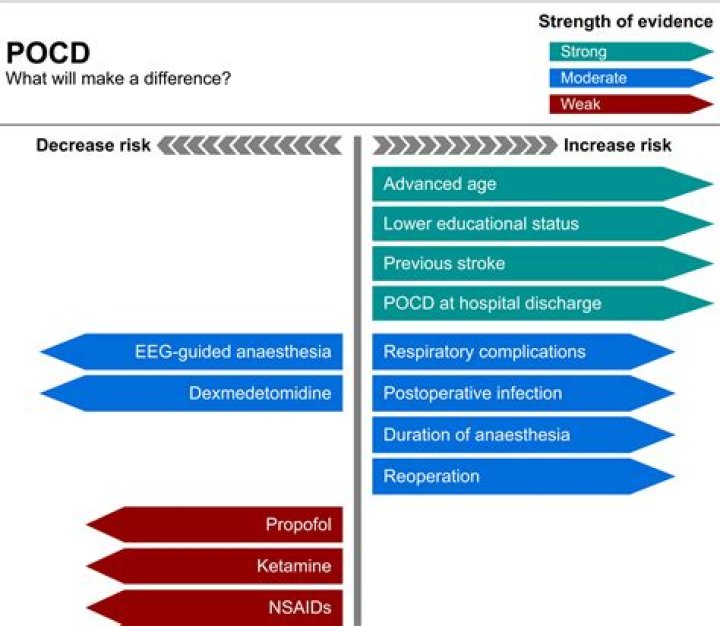 What is postoperative cognitive dysfunction?