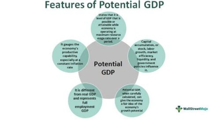 What is potential GDP and real GDP?