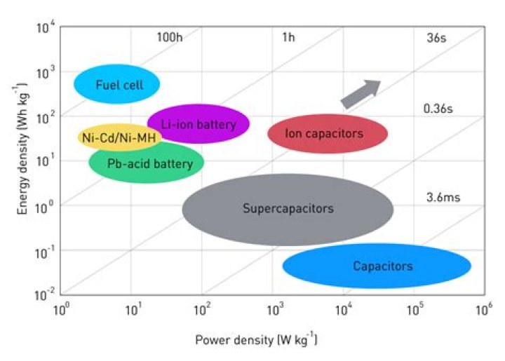 What is power density of a battery?