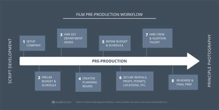 What is pre-production in advertising?