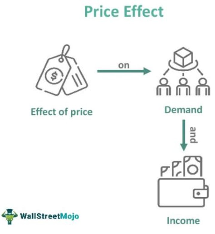 What is price effect how price effect is split into income effect and substitution effect?