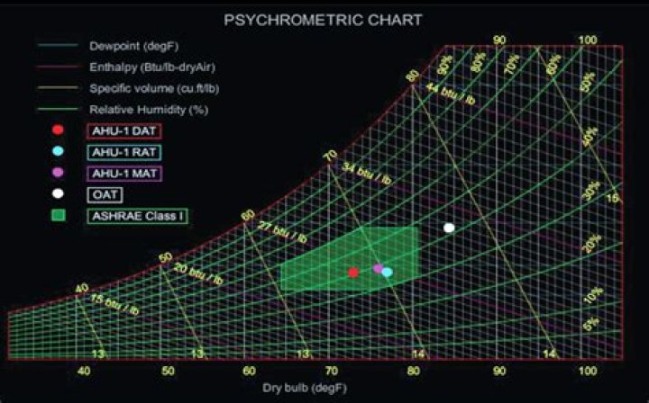 What is psychrometric chart?