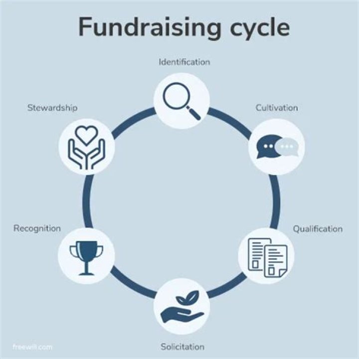 What is qualification in fundraising?