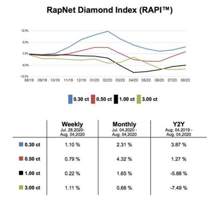 What is RapNet diamond?