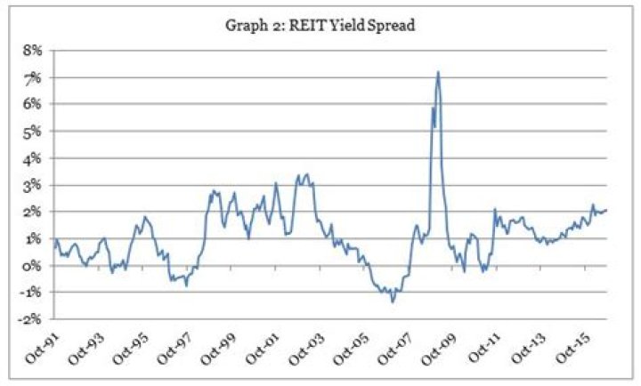 What is REIT yield spread?