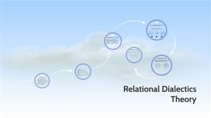 What is relational dialectics theory quizlet?