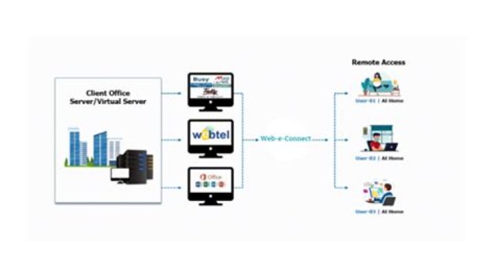 What is Remote Access Auto Connection?