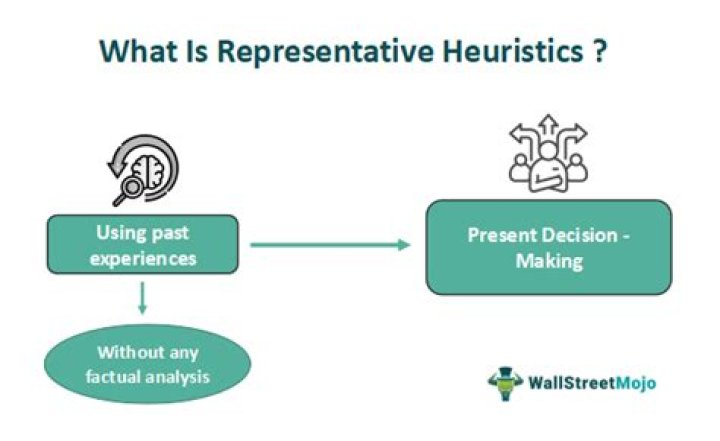 What is representative heuristic?