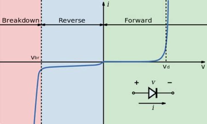 What is reverse breakdown in diode?