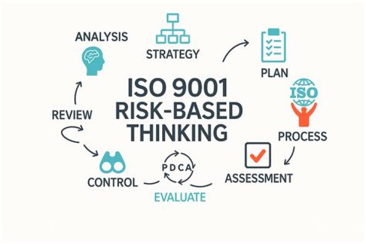 What is risk based thinking ISO 9001?