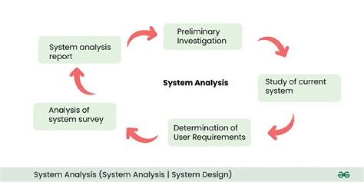 What is role of System Analyst in sad?