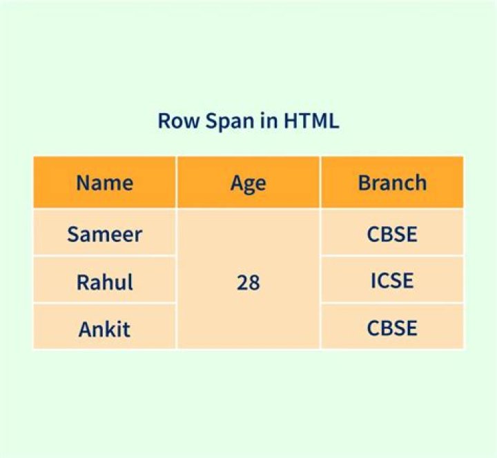What is Rowspan in HTML with example?