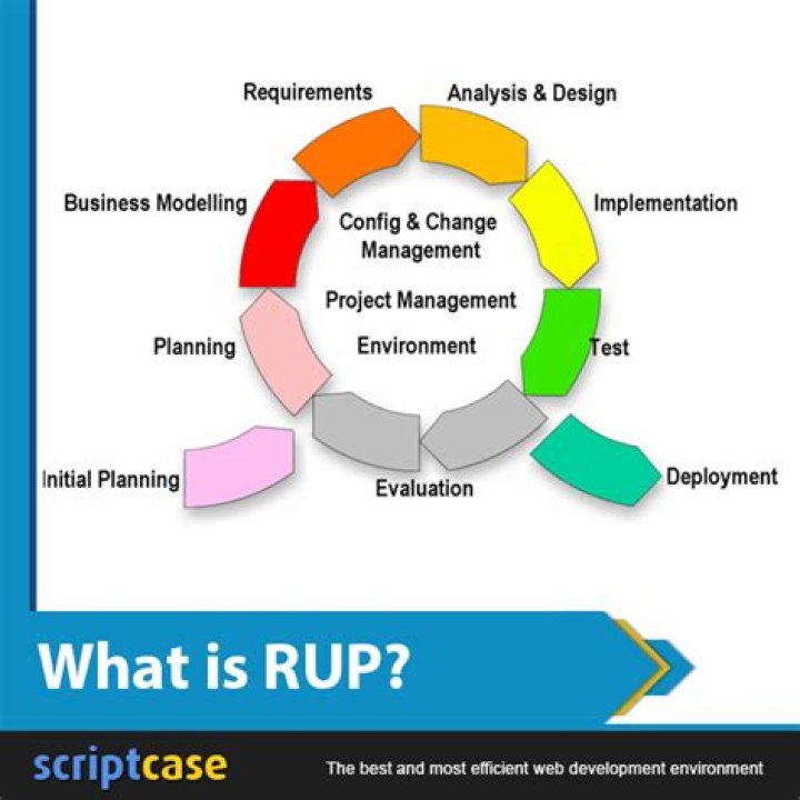 What is RUP in SDLC?