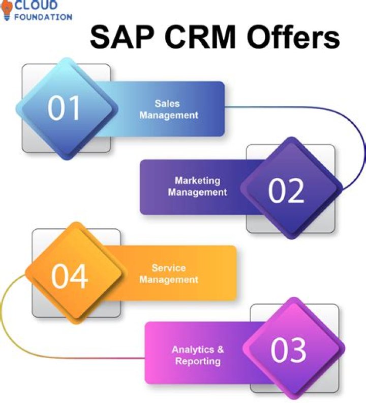 What is SAP CRM used for?
