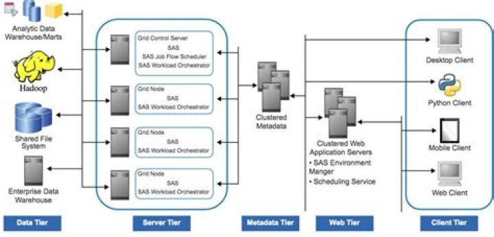 What is SAS in AWS?