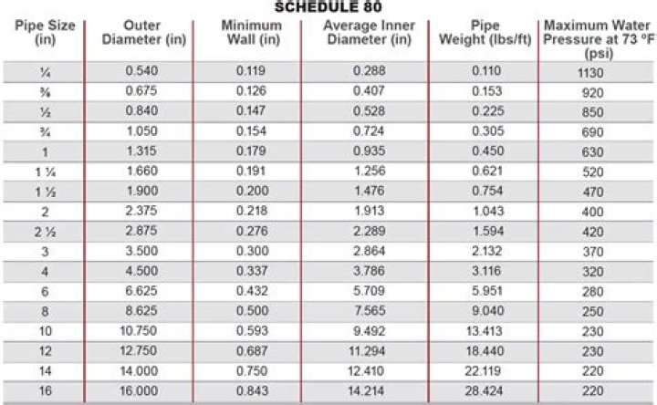 What is Schedule 80 pipe used for?