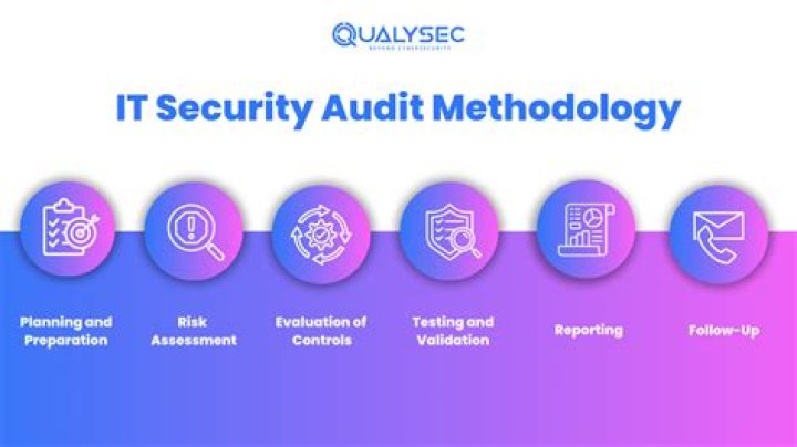 What is security methodology?