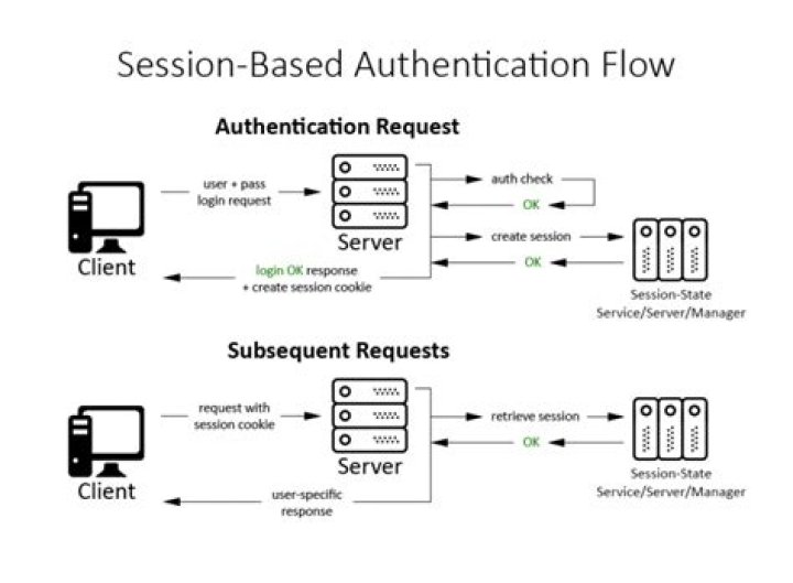 What is session in asp net core?