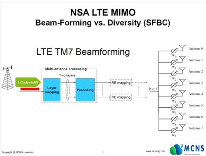 What is SFBC LTE?