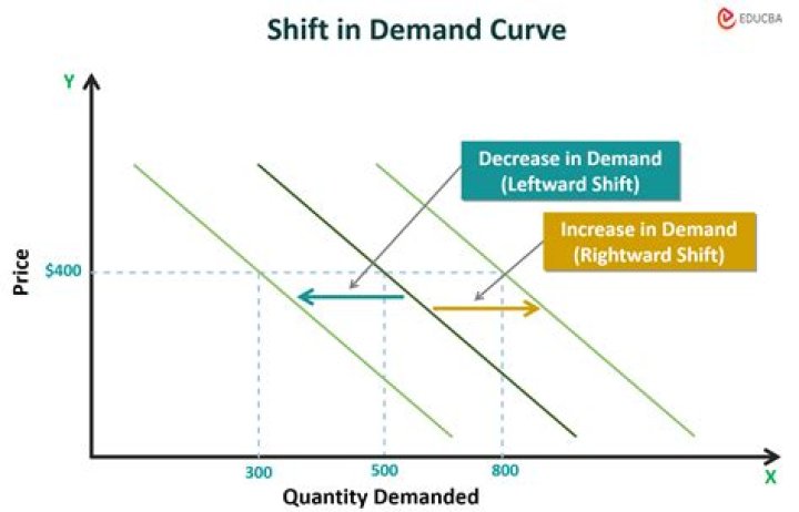 What is sift in demand curve?